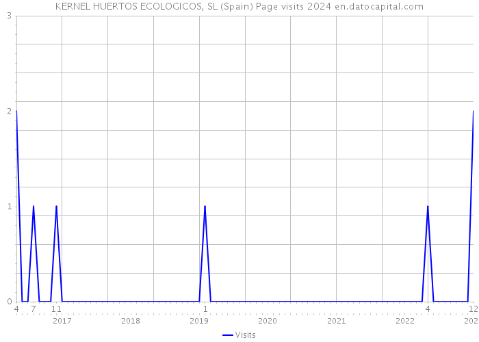 KERNEL HUERTOS ECOLOGICOS, SL (Spain) Page visits 2024 