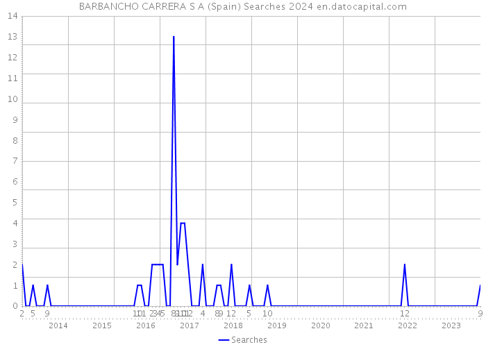 BARBANCHO CARRERA S A (Spain) Searches 2024 