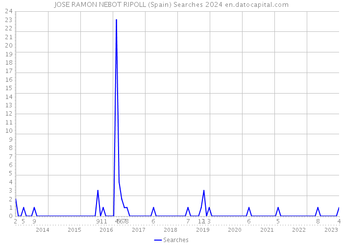 JOSE RAMON NEBOT RIPOLL (Spain) Searches 2024 