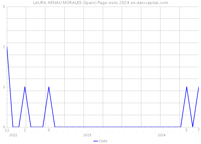 LAURA ARNAU MORALES (Spain) Page visits 2024 