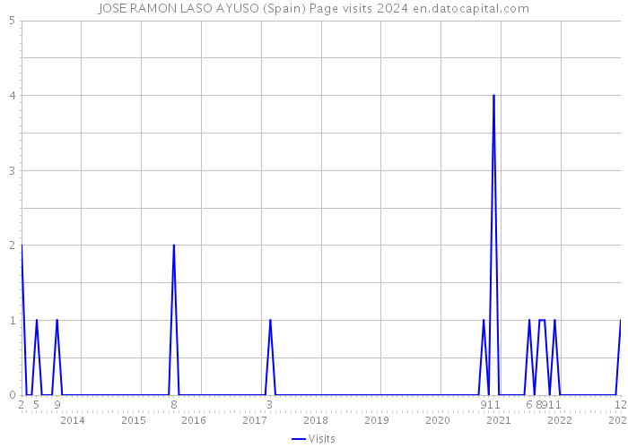 JOSE RAMON LASO AYUSO (Spain) Page visits 2024 