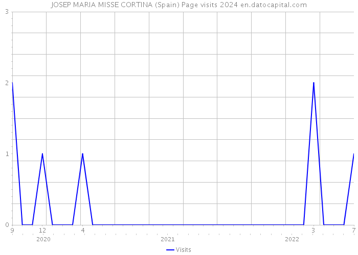 JOSEP MARIA MISSE CORTINA (Spain) Page visits 2024 