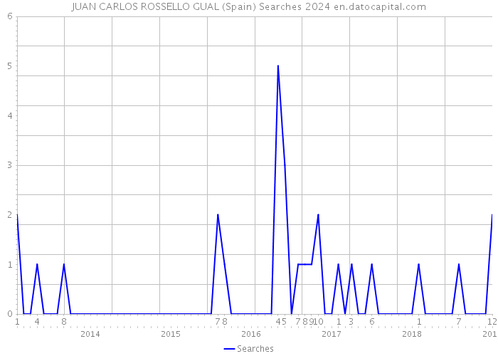 JUAN CARLOS ROSSELLO GUAL (Spain) Searches 2024 