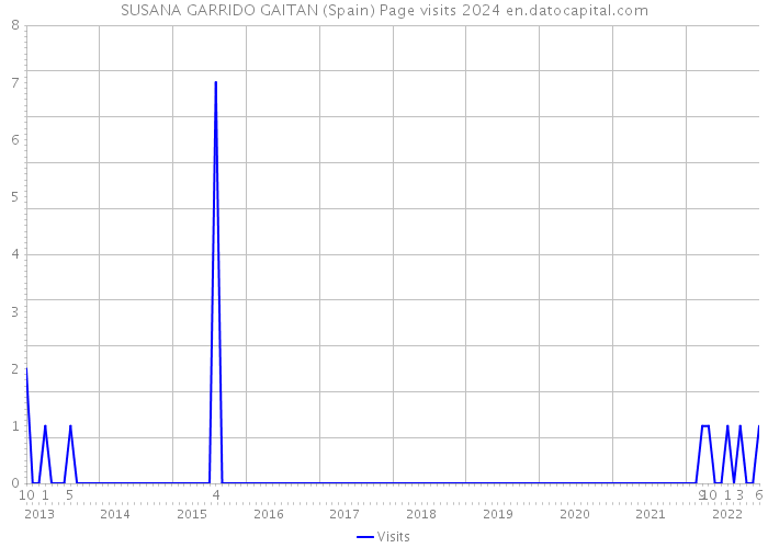 SUSANA GARRIDO GAITAN (Spain) Page visits 2024 