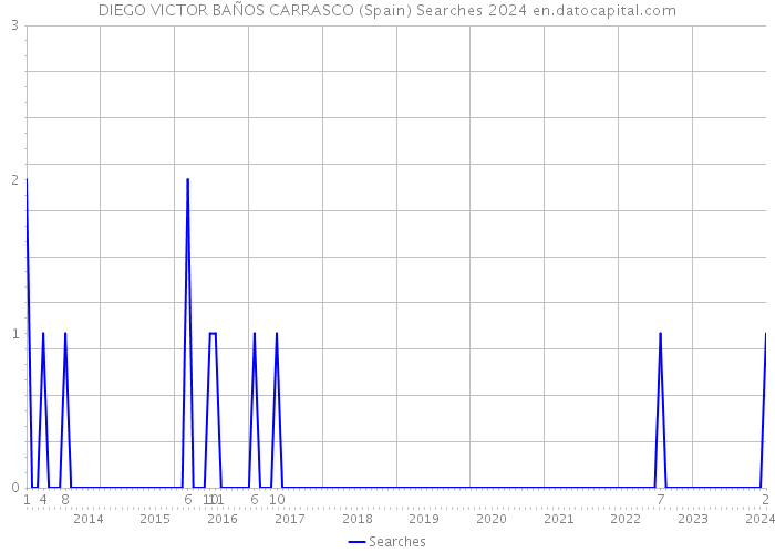 DIEGO VICTOR BAÑOS CARRASCO (Spain) Searches 2024 