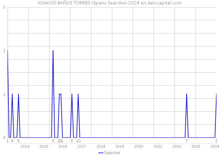 IGNACIO BAÑOS TORRES (Spain) Searches 2024 