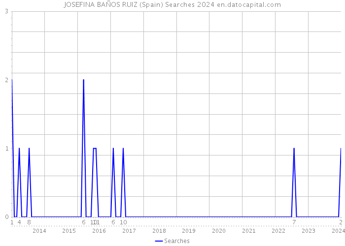 JOSEFINA BAÑOS RUIZ (Spain) Searches 2024 