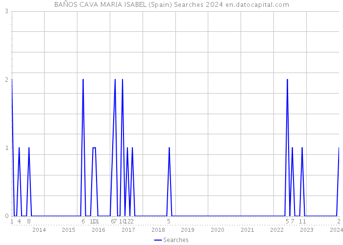 BAÑOS CAVA MARIA ISABEL (Spain) Searches 2024 