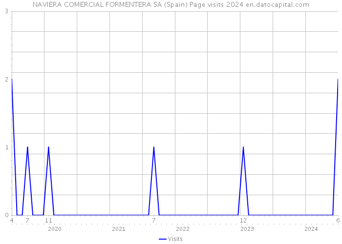 NAVIERA COMERCIAL FORMENTERA SA (Spain) Page visits 2024 