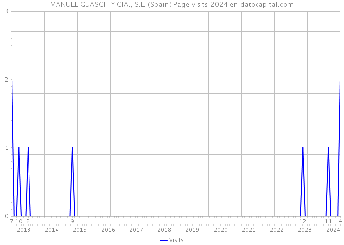 MANUEL GUASCH Y CIA., S.L. (Spain) Page visits 2024 