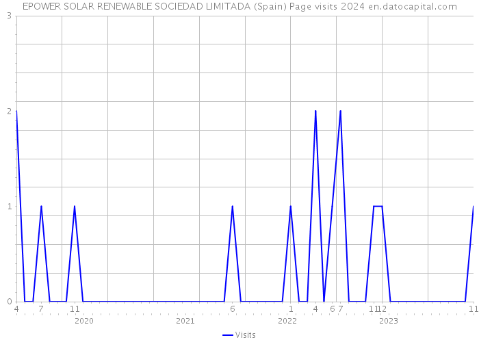 EPOWER SOLAR RENEWABLE SOCIEDAD LIMITADA (Spain) Page visits 2024 