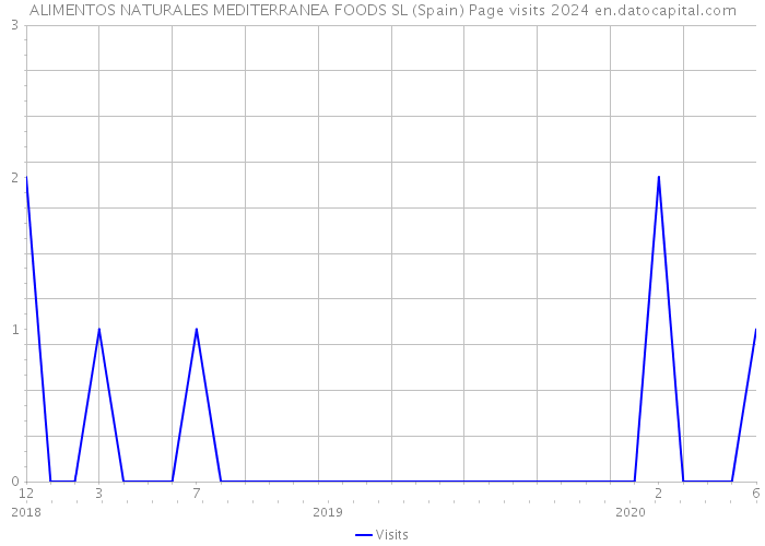 ALIMENTOS NATURALES MEDITERRANEA FOODS SL (Spain) Page visits 2024 