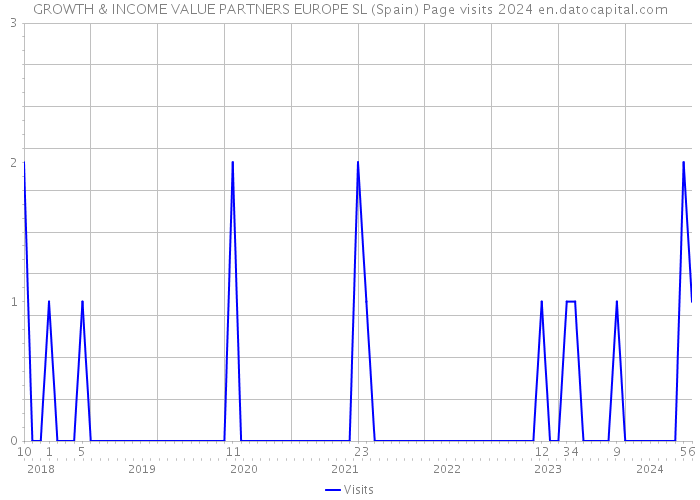 GROWTH & INCOME VALUE PARTNERS EUROPE SL (Spain) Page visits 2024 
