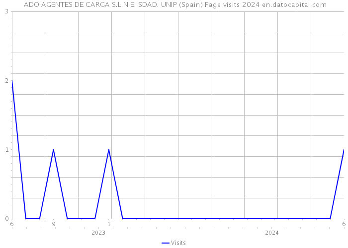  ADO AGENTES DE CARGA S.L.N.E. SDAD. UNIP (Spain) Page visits 2024 