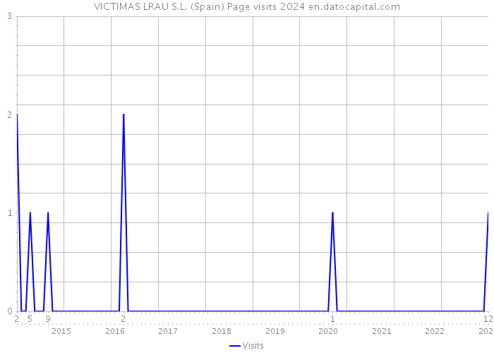 VICTIMAS LRAU S.L. (Spain) Page visits 2024 