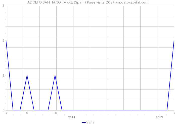 ADOLFO SANTIAGO FARRE (Spain) Page visits 2024 