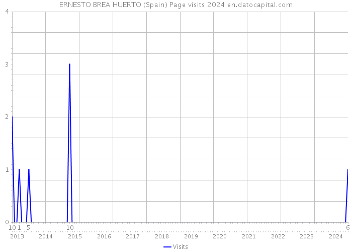 ERNESTO BREA HUERTO (Spain) Page visits 2024 