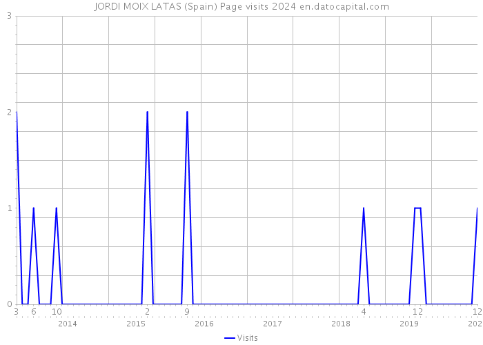 JORDI MOIX LATAS (Spain) Page visits 2024 