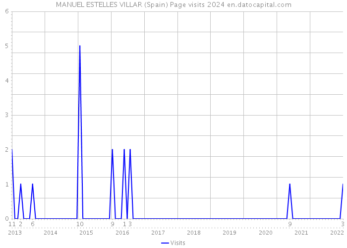 MANUEL ESTELLES VILLAR (Spain) Page visits 2024 