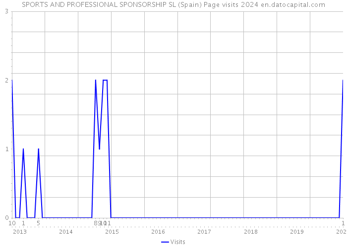 SPORTS AND PROFESSIONAL SPONSORSHIP SL (Spain) Page visits 2024 