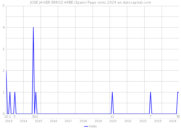 JOSE JAVIER ERROZ ARBE (Spain) Page visits 2024 