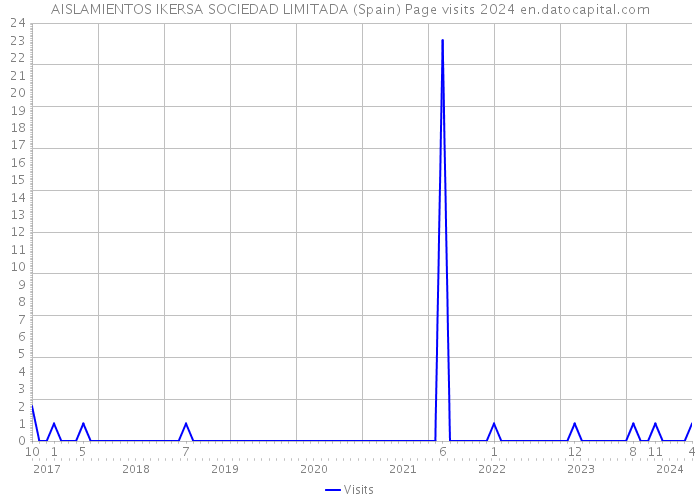 AISLAMIENTOS IKERSA SOCIEDAD LIMITADA (Spain) Page visits 2024 