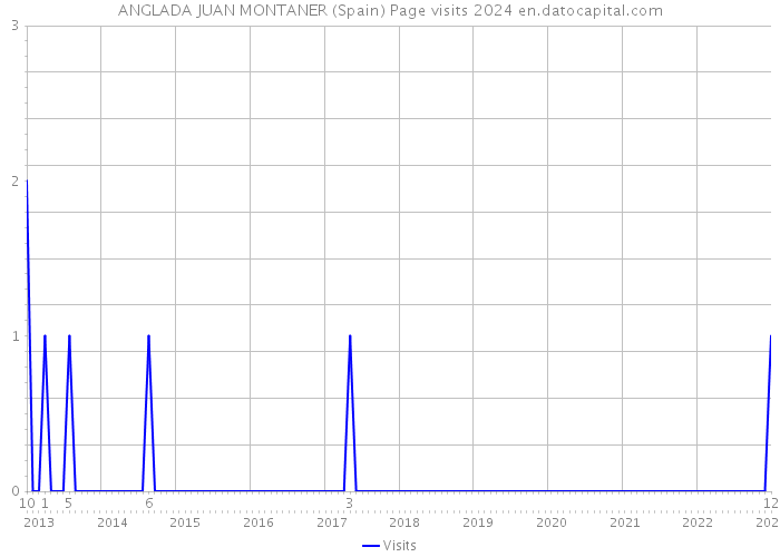 ANGLADA JUAN MONTANER (Spain) Page visits 2024 