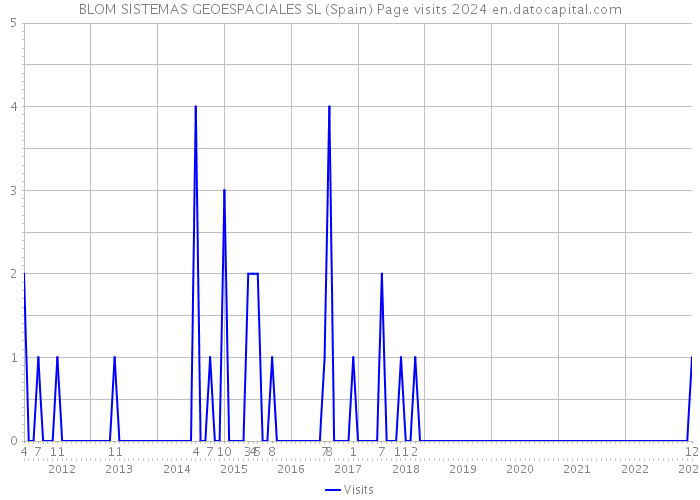 BLOM SISTEMAS GEOESPACIALES SL (Spain) Page visits 2024 