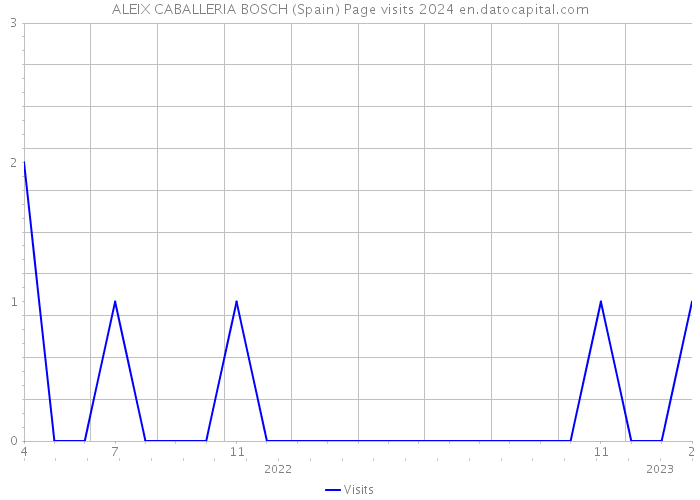 ALEIX CABALLERIA BOSCH (Spain) Page visits 2024 