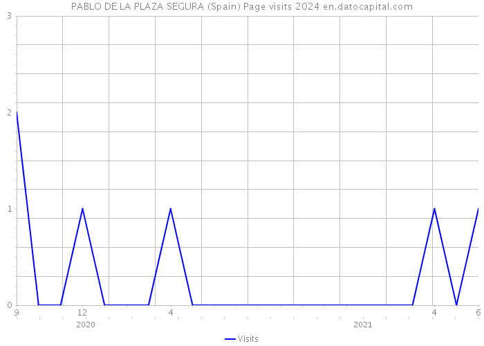 PABLO DE LA PLAZA SEGURA (Spain) Page visits 2024 