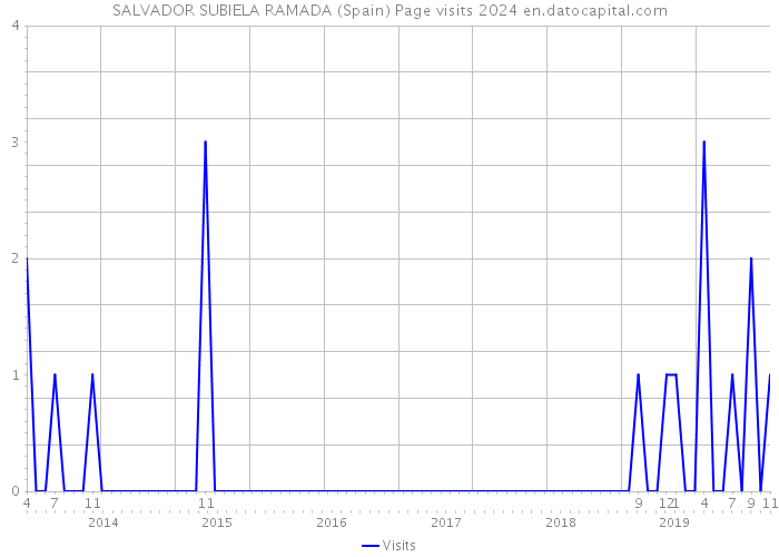SALVADOR SUBIELA RAMADA (Spain) Page visits 2024 