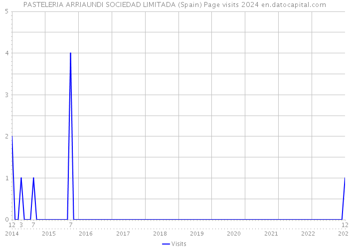 PASTELERIA ARRIAUNDI SOCIEDAD LIMITADA (Spain) Page visits 2024 