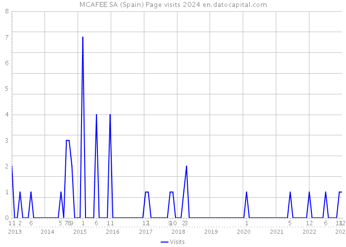MCAFEE SA (Spain) Page visits 2024 