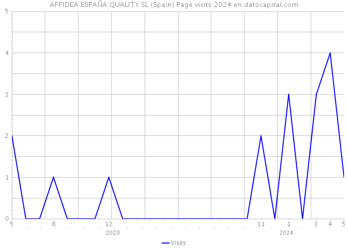 AFFIDEA ESPAÑA QUALITY SL (Spain) Page visits 2024 