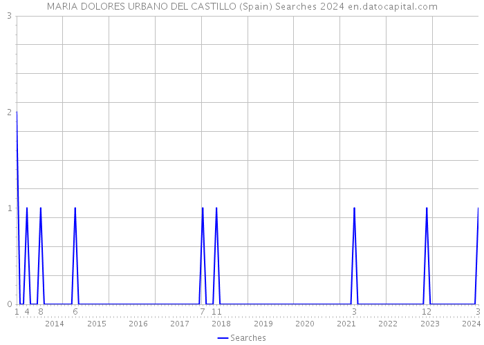 MARIA DOLORES URBANO DEL CASTILLO (Spain) Searches 2024 