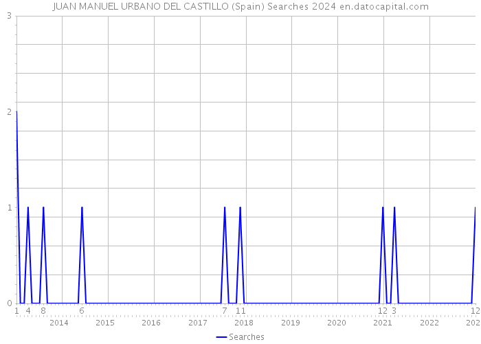 JUAN MANUEL URBANO DEL CASTILLO (Spain) Searches 2024 