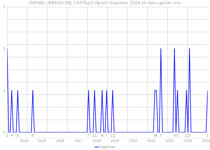 RAFAEL URBANO DEL CASTILLO (Spain) Searches 2024 