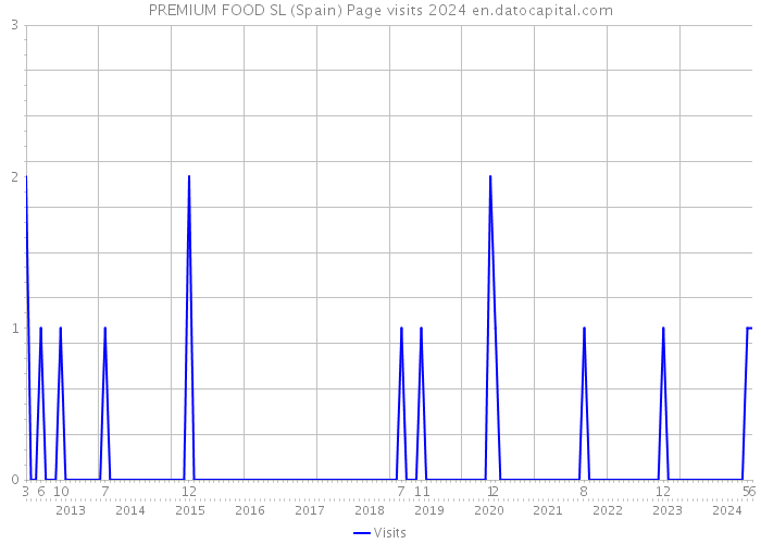 PREMIUM FOOD SL (Spain) Page visits 2024 