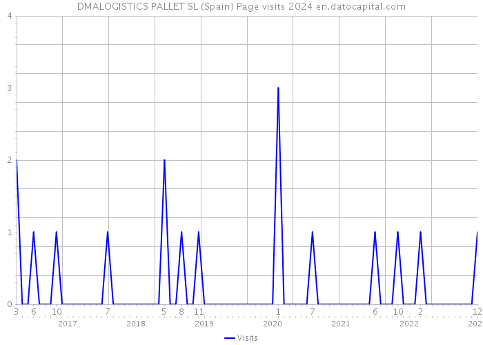 DMALOGISTICS PALLET SL (Spain) Page visits 2024 