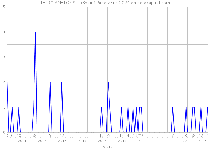 TEPRO ANETOS S.L. (Spain) Page visits 2024 