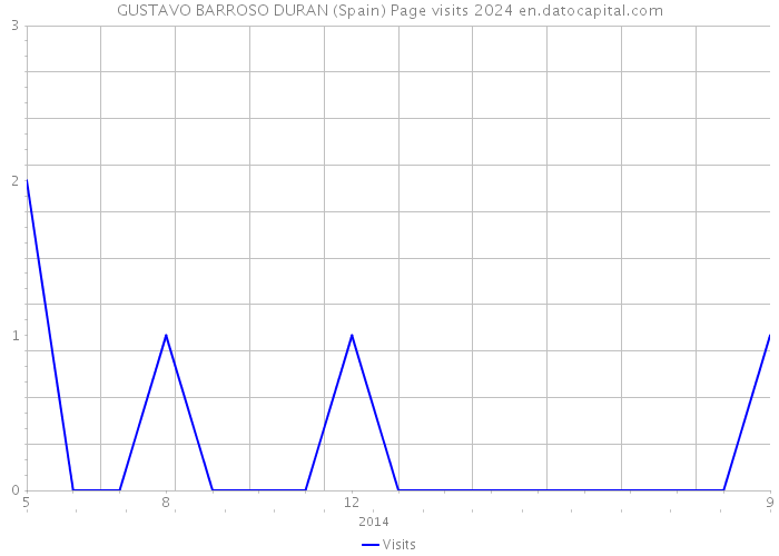 GUSTAVO BARROSO DURAN (Spain) Page visits 2024 