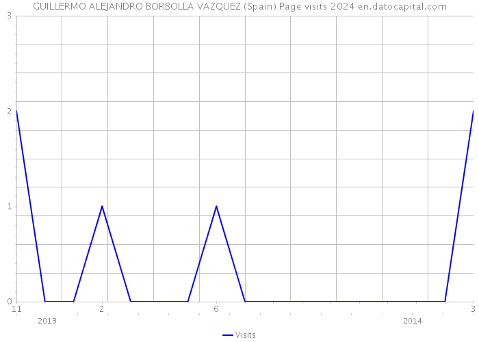 GUILLERMO ALEJANDRO BORBOLLA VAZQUEZ (Spain) Page visits 2024 