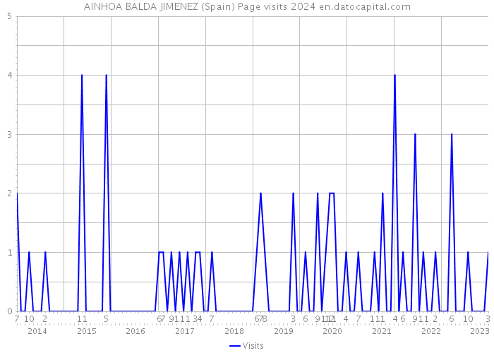 AINHOA BALDA JIMENEZ (Spain) Page visits 2024 