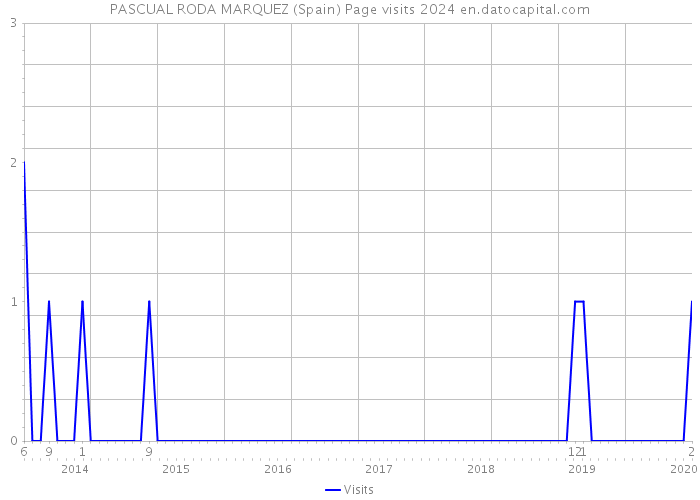 PASCUAL RODA MARQUEZ (Spain) Page visits 2024 