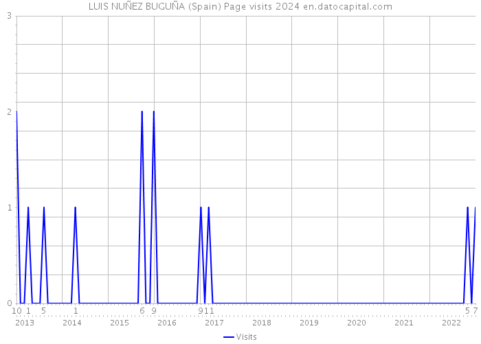 LUIS NUÑEZ BUGUÑA (Spain) Page visits 2024 