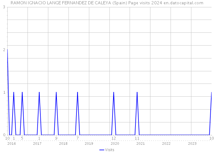 RAMON IGNACIO LANGE FERNANDEZ DE CALEYA (Spain) Page visits 2024 