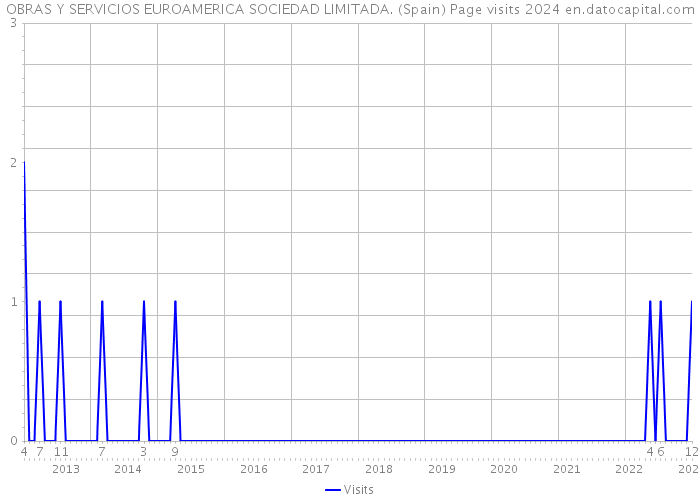 OBRAS Y SERVICIOS EUROAMERICA SOCIEDAD LIMITADA. (Spain) Page visits 2024 