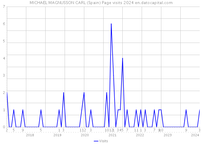 MICHAEL MAGNUSSON CARL (Spain) Page visits 2024 