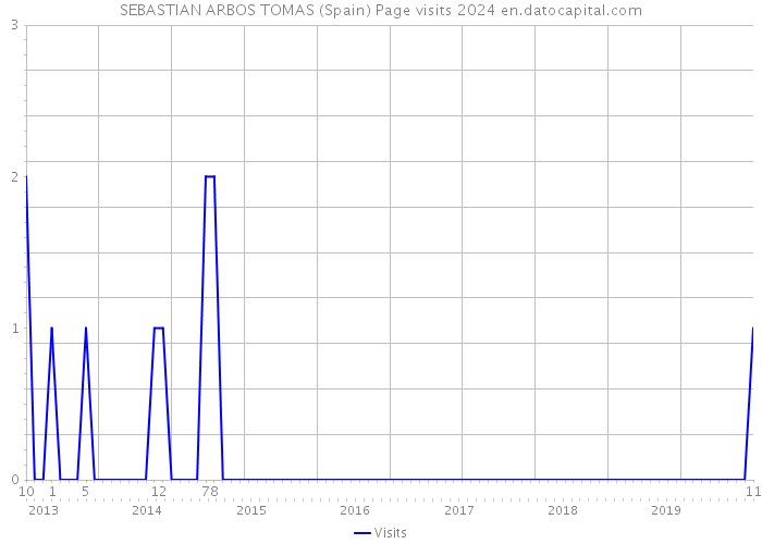 SEBASTIAN ARBOS TOMAS (Spain) Page visits 2024 