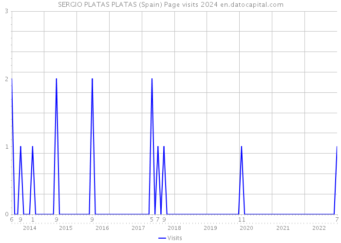 SERGIO PLATAS PLATAS (Spain) Page visits 2024 